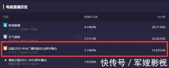 跨年晚会收视率排名出炉，第一名当之无愧，国民女演员成收视爆点！
