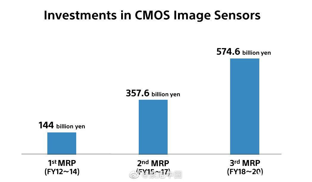 投资|索尼集团企业战略公布：全面提升硬件盈利能力，扩大 IP 内容投资