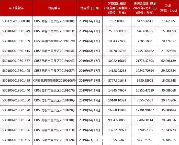 违约金|昆明这个开发商被退地超600亩,还须缴纳2.15亿元违约金!