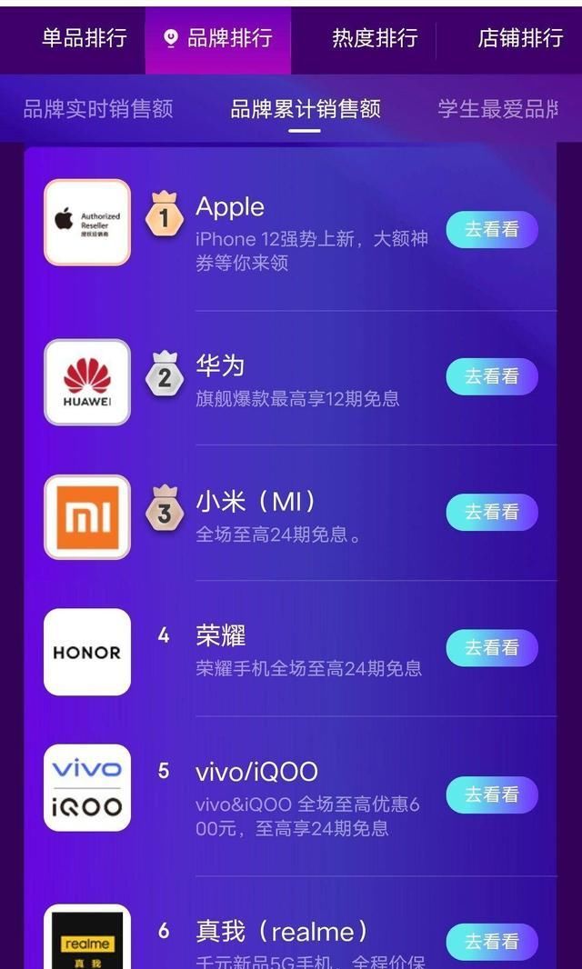 性价比|Realme双十一起飞，品牌销量排第五，销售额排第六