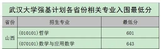 2020年各高校强基计划录取分数线汇总！