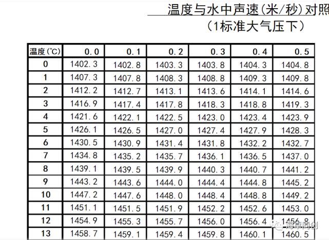 声速的测量