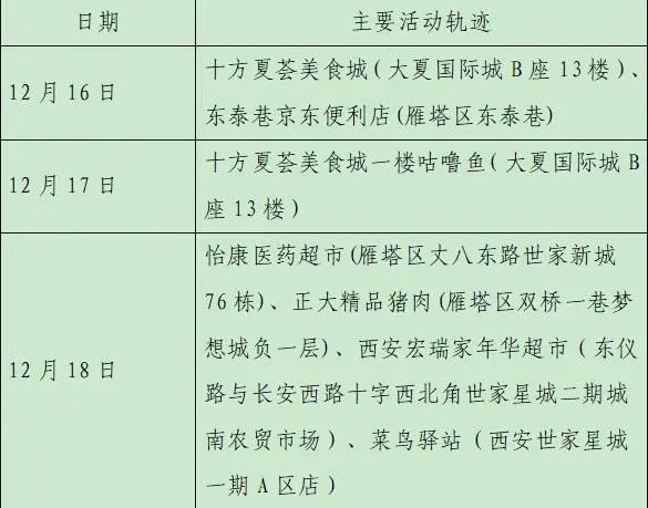 雁塔区|轨迹公布！西安新增28例确诊病例详情（23日8时-24时）