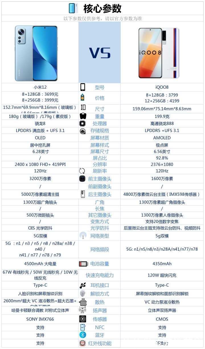 iqoo|小米12和iQOO8相比较，选择哪款好？