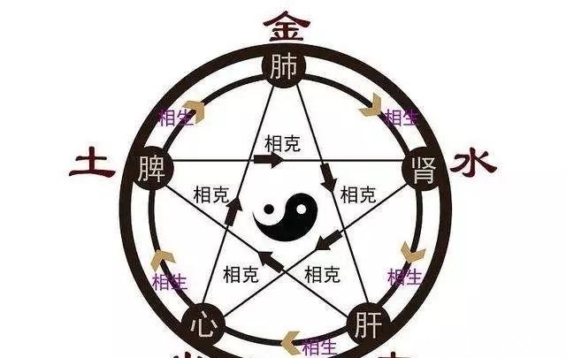 阴阳五行中的细节保健