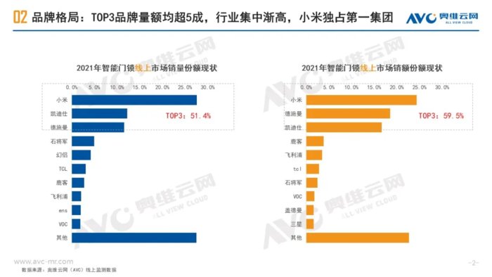 线上市场|2021年家用智能门锁中国线上市场同比增长31.4%