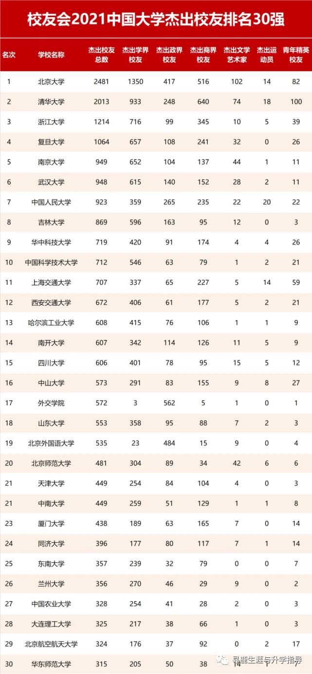 重磅！校友会2021中国大学杰出校友排名，北大清华雄霸冠亚军