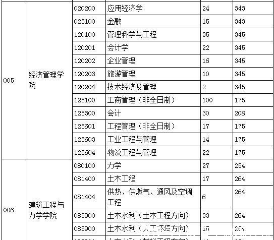 燕山大学2021年研究生调剂通知，内附20年研究生复试分数线