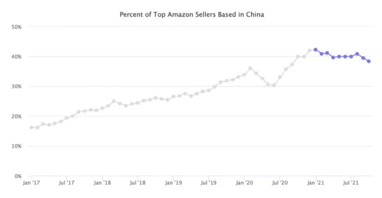 大卖们|单干亚马逊的时机已经消失了？