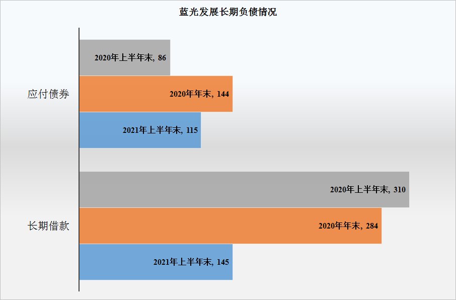 非流动负债|蓝光发展2021年上半年还债的情况怎么样?度过危险期了吗?
