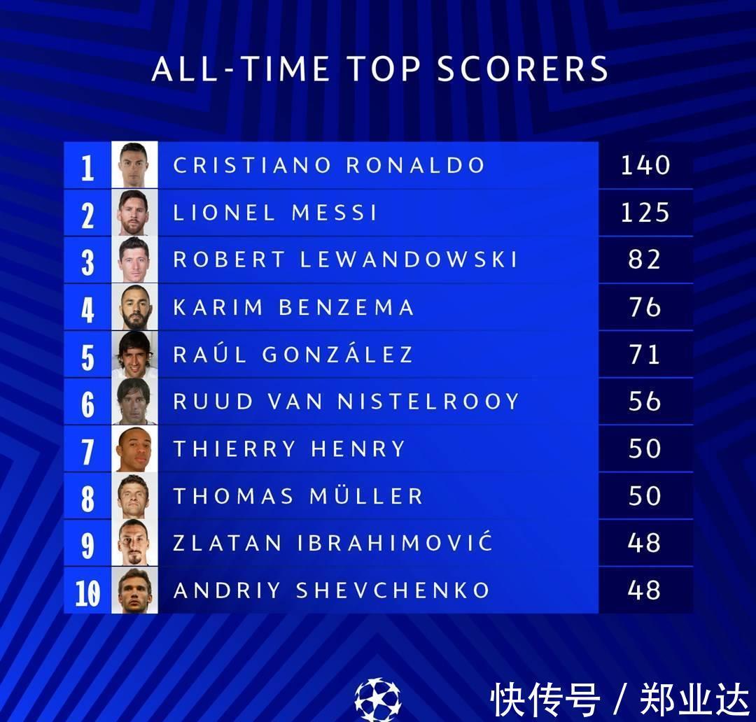 本泽马|欧冠现役和历史25大射手都有谁?皇马系球员历史占比最高