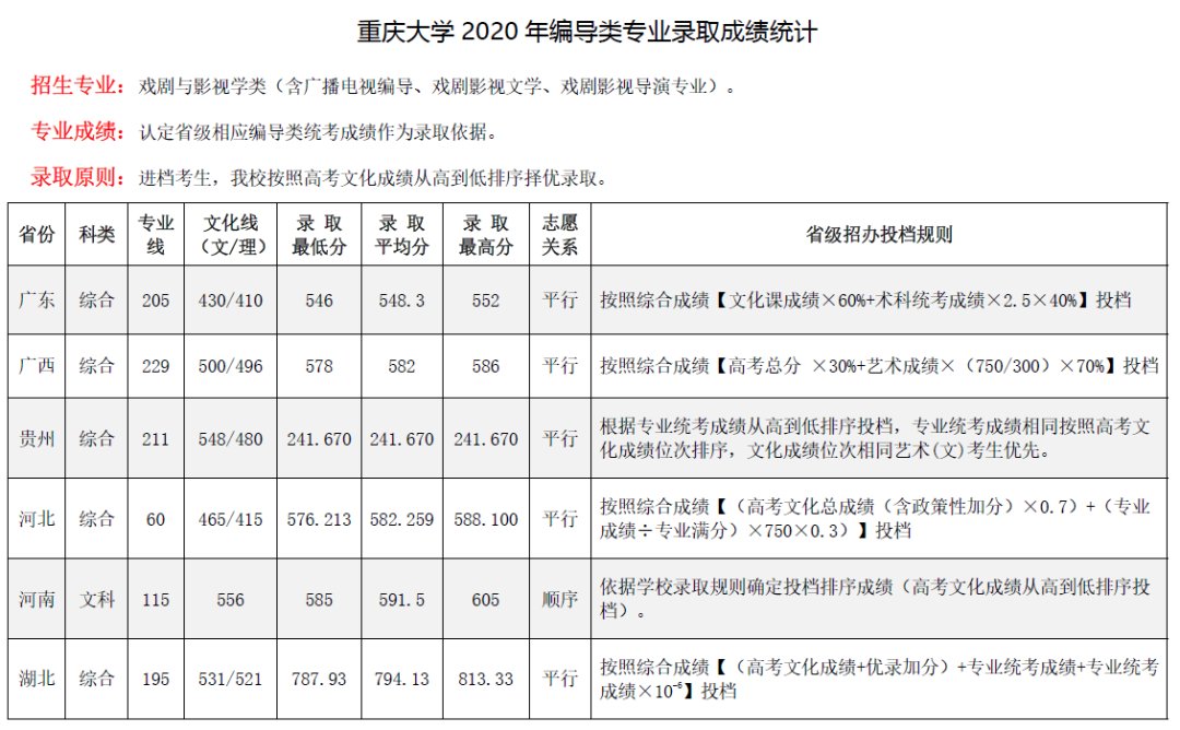 全国双一流院校2020年美术类专业及文化录取线大汇总