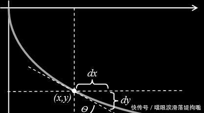 冷知识: 最速曲线—从A点到B点最快的路径不是直线