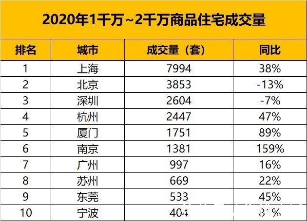 一线城市|从千万级房产的成交量,看中国城市的财富排名
