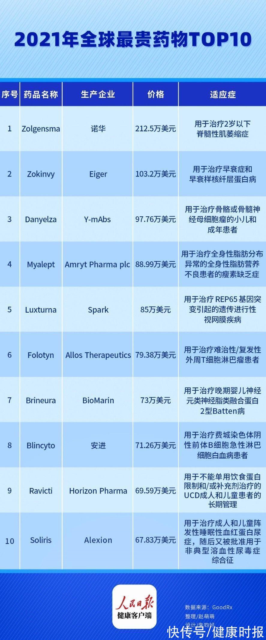 治疗|诺华罕见病药物Zolgensma在华临床申请获受理，全球最贵的10款药都有哪些？