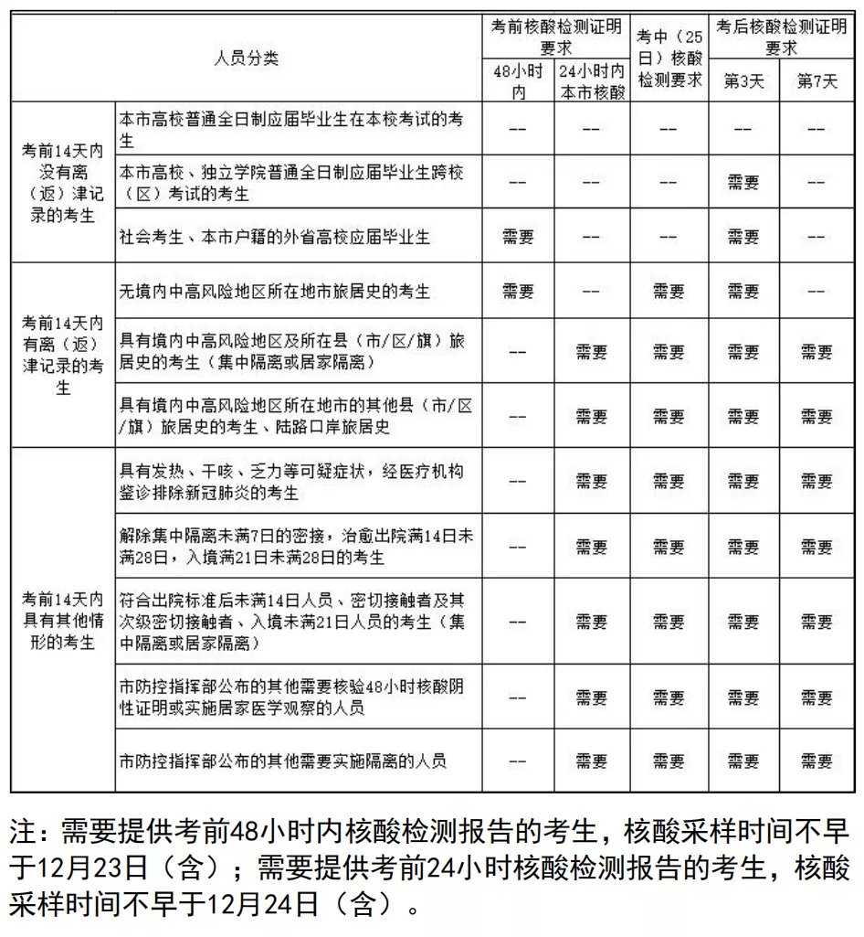 考研|天津考研最新防疫要求：不按要求提供核酸检测阴性证明不得参加考试