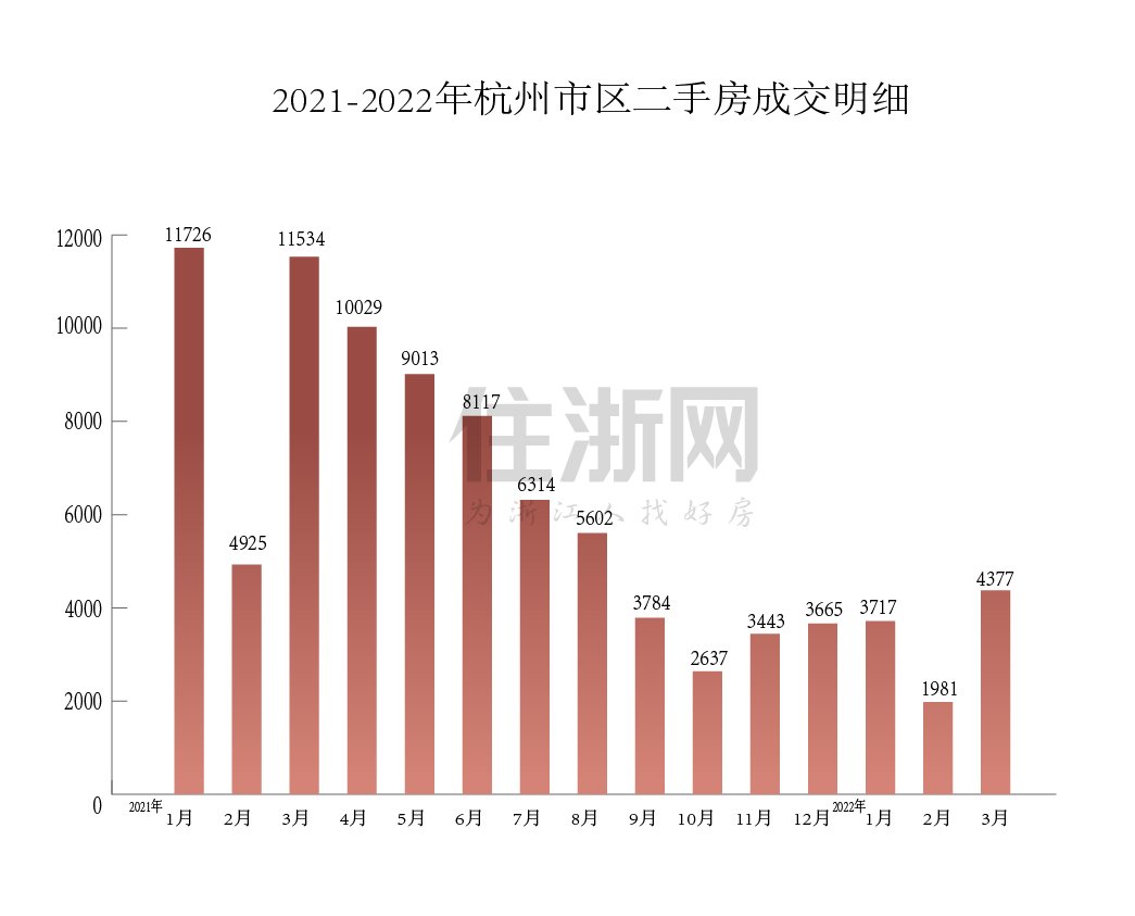 二手市场|“小阳春”成泡影！你家小区成交价8万+？那要恭喜了