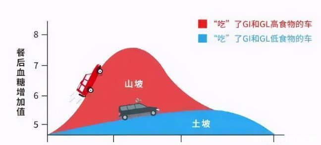 糖友什么能吃什么不能吃,GI是什么?看这里就明白了