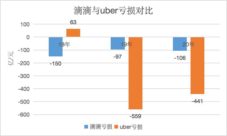 自动驾驶|滴滴上市加速出海打到Uber腹地去