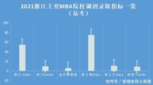 2021省内MBA院校招录盘点：浙大独占鳌头，工大调剂形势有变！