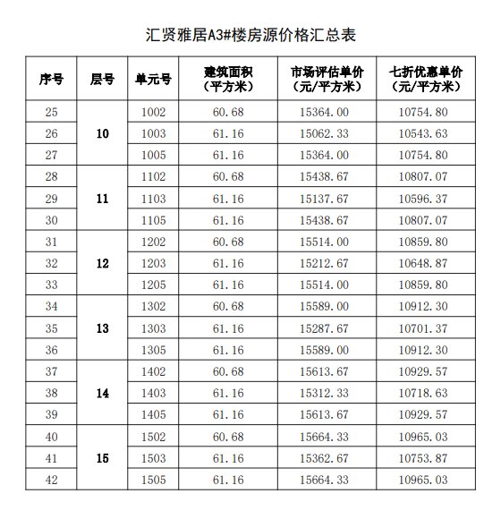 购房|福州467套七折房源启动选房，房源表及价格公示！