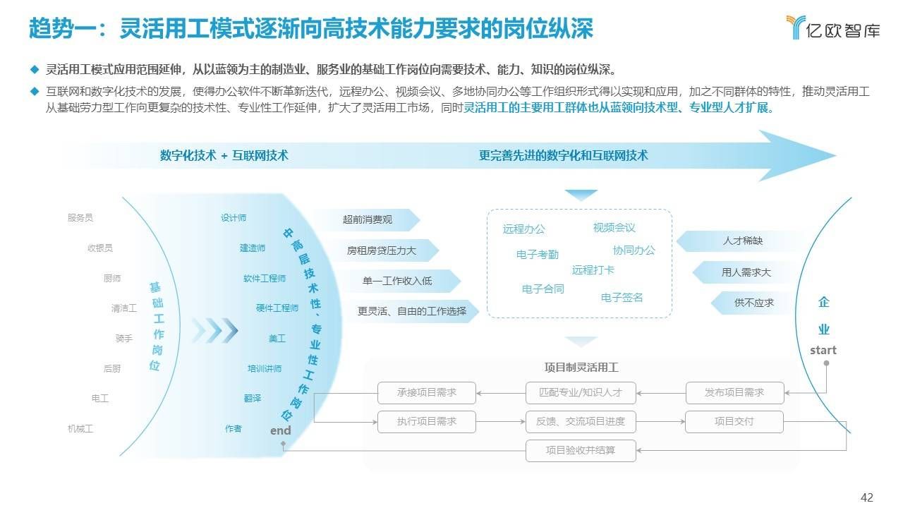 用工|亿欧智库发布《2021中国灵活用工数字化研究报告》报告