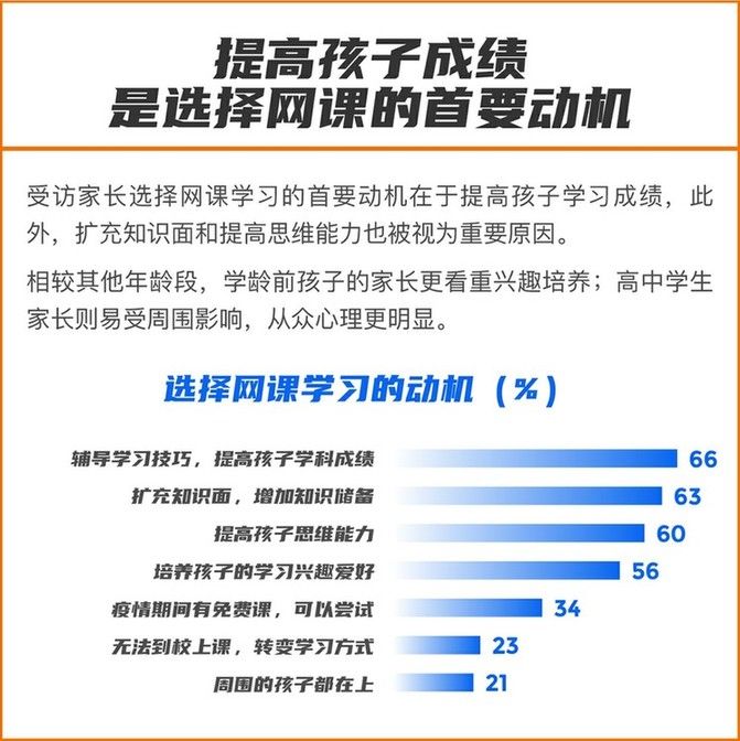 网课洞察报告发布 提高学习效率是00后上网课的核心需求