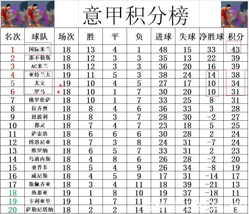 尤文|意甲最新积分战报 尤文5轮4胜1平进前5 真蓝黑2轮不胜难追国米