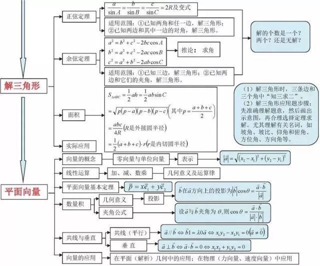 高中数学三年浓缩出28张知识点表格+18张思维导图！建议收藏