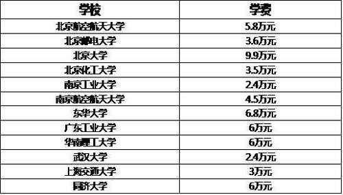 研究生学费最高的3个专业，考得上你也不一定读得起！