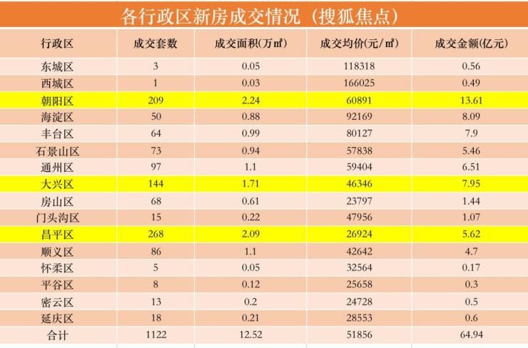 1月第3周北京新房市场量价齐跌 华樾北京夺上周销冠|数说京楼| 回落