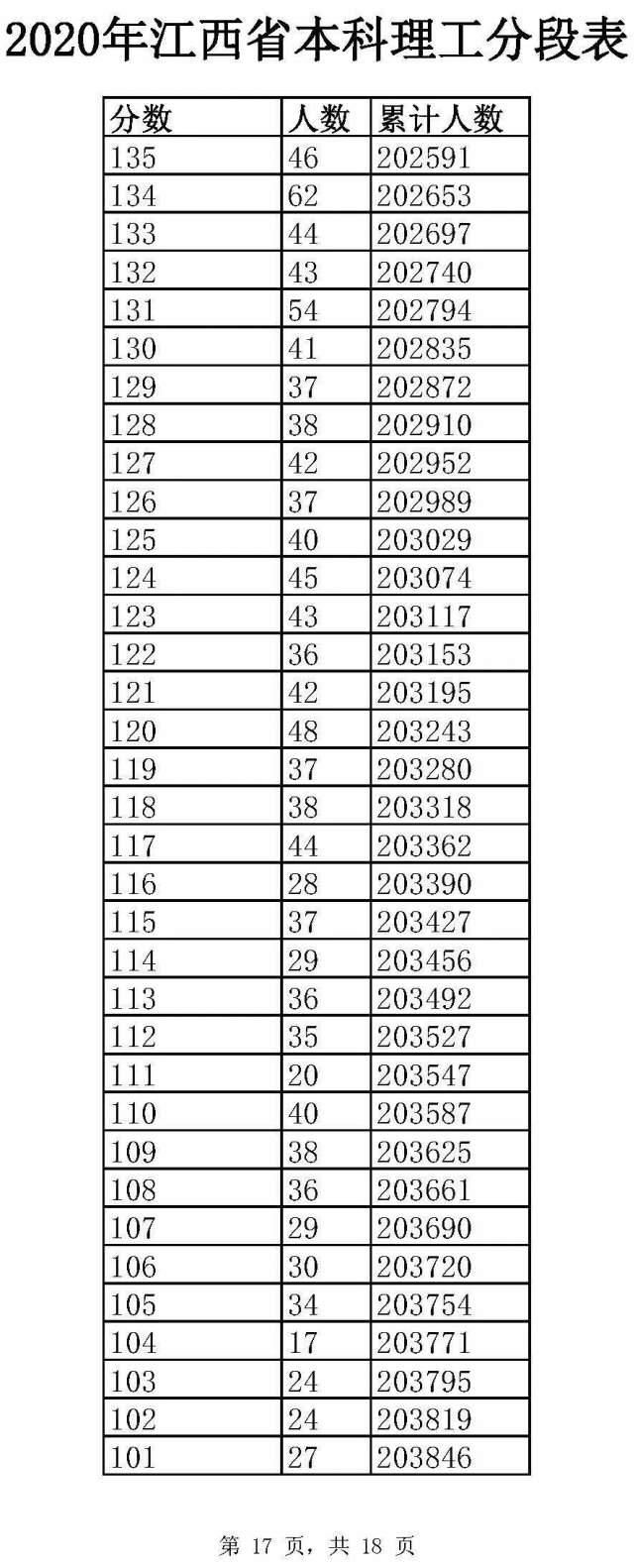 通高校招生|全国20个省市2020年高考成绩一分一段表汇总！2021考生家长收藏！