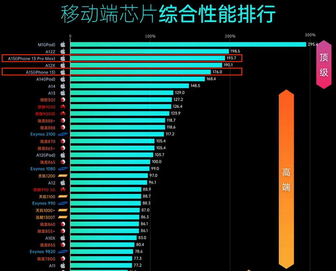 苹果那些事 篇十七：双十一购物攻略之iphone 13系列选购对比