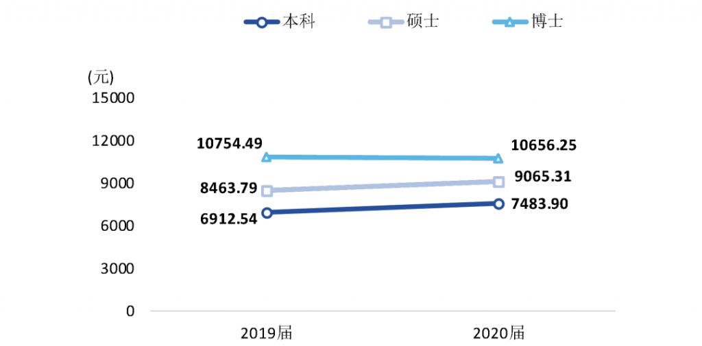 西南财经大学2020届毕业生就业质量报告