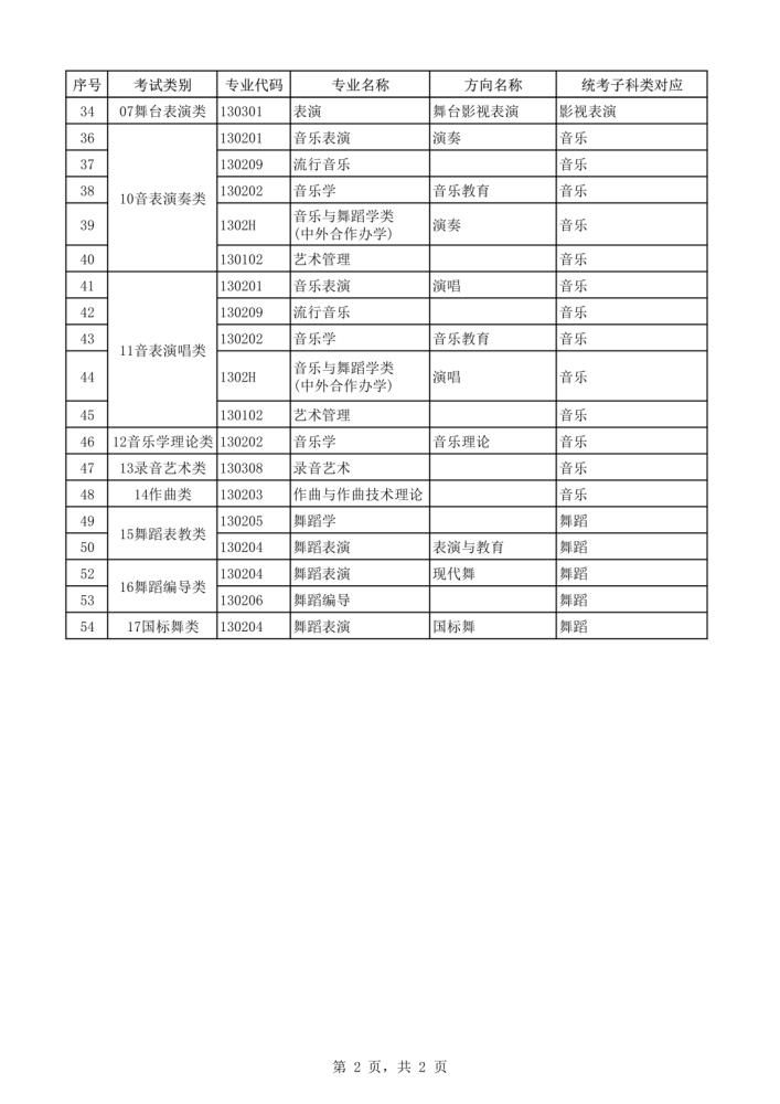 2021年本科艺术类招生专业与各省统考类别对应通知