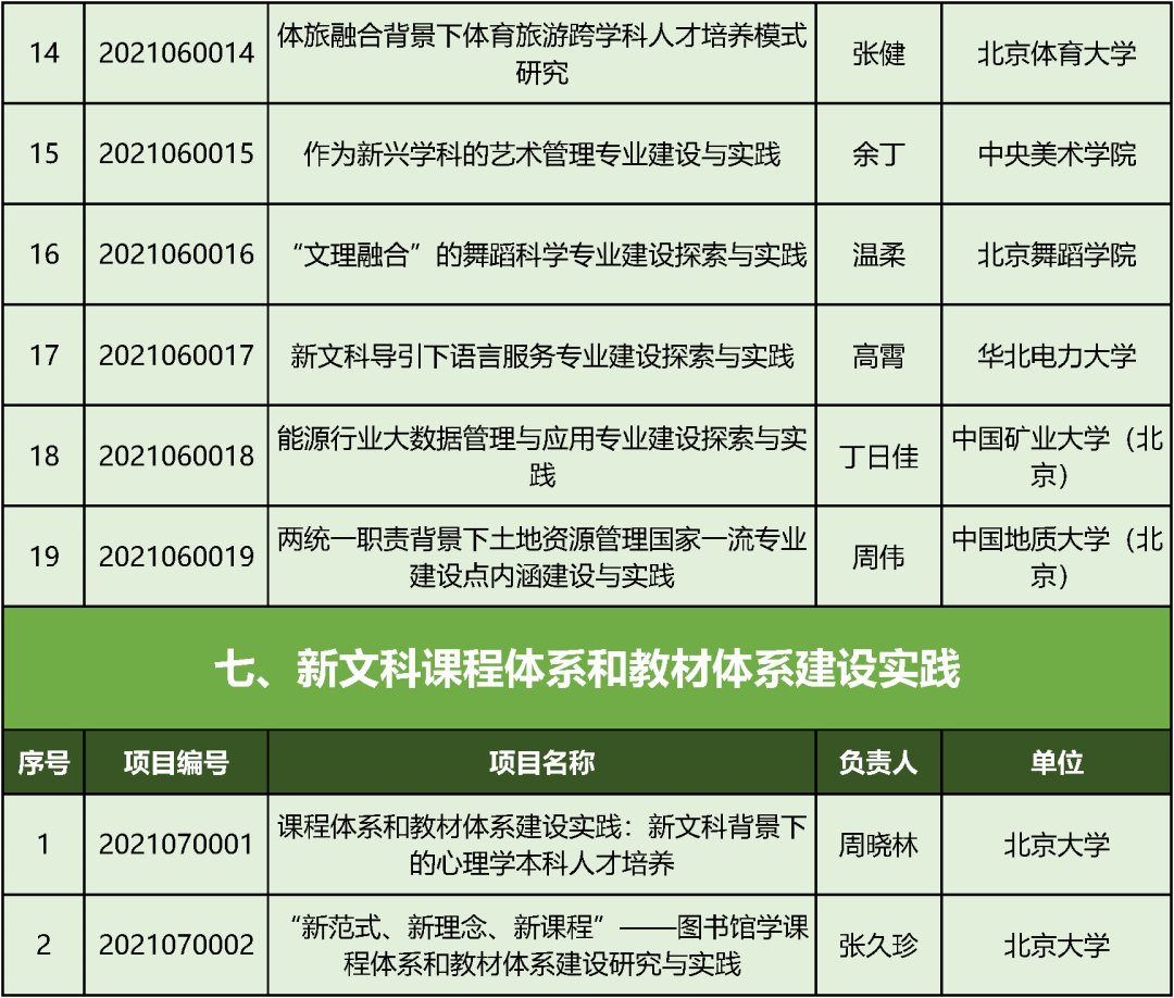 专业课程|教育部首批“新文科”立项：北京高校198个项目入选