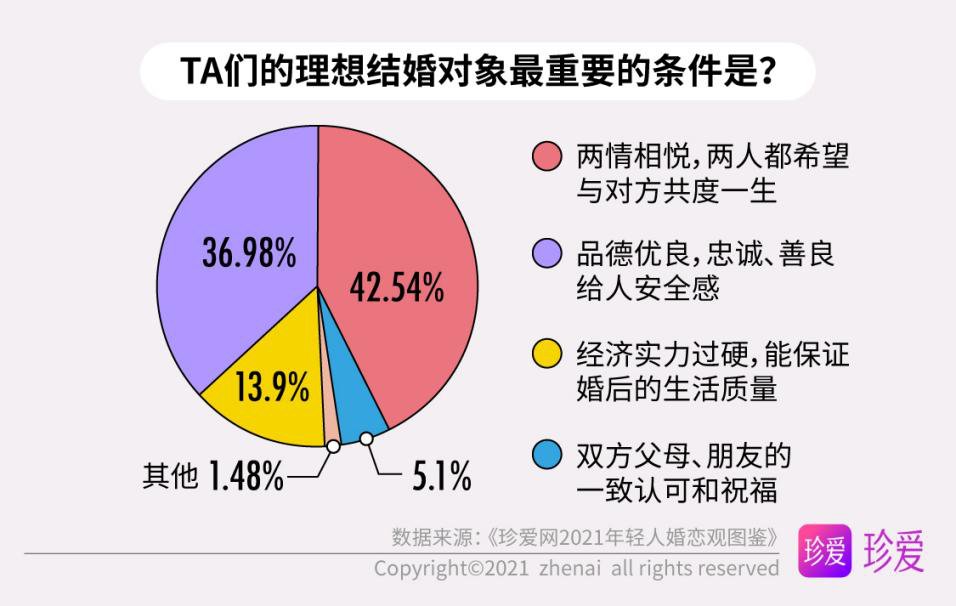 年轻人|《珍爱网2021年轻人婚恋观图鉴》：既是独立个体，也能胜任“家庭合伙人”