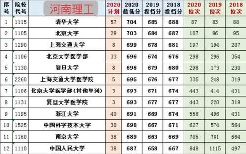 2021参考：清北、华五在八个教育大省近三年的投档分、位次