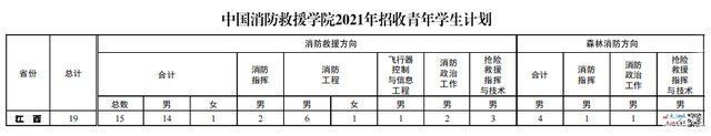 考生|中国消防救援学院2021年在赣招收19名青年学生