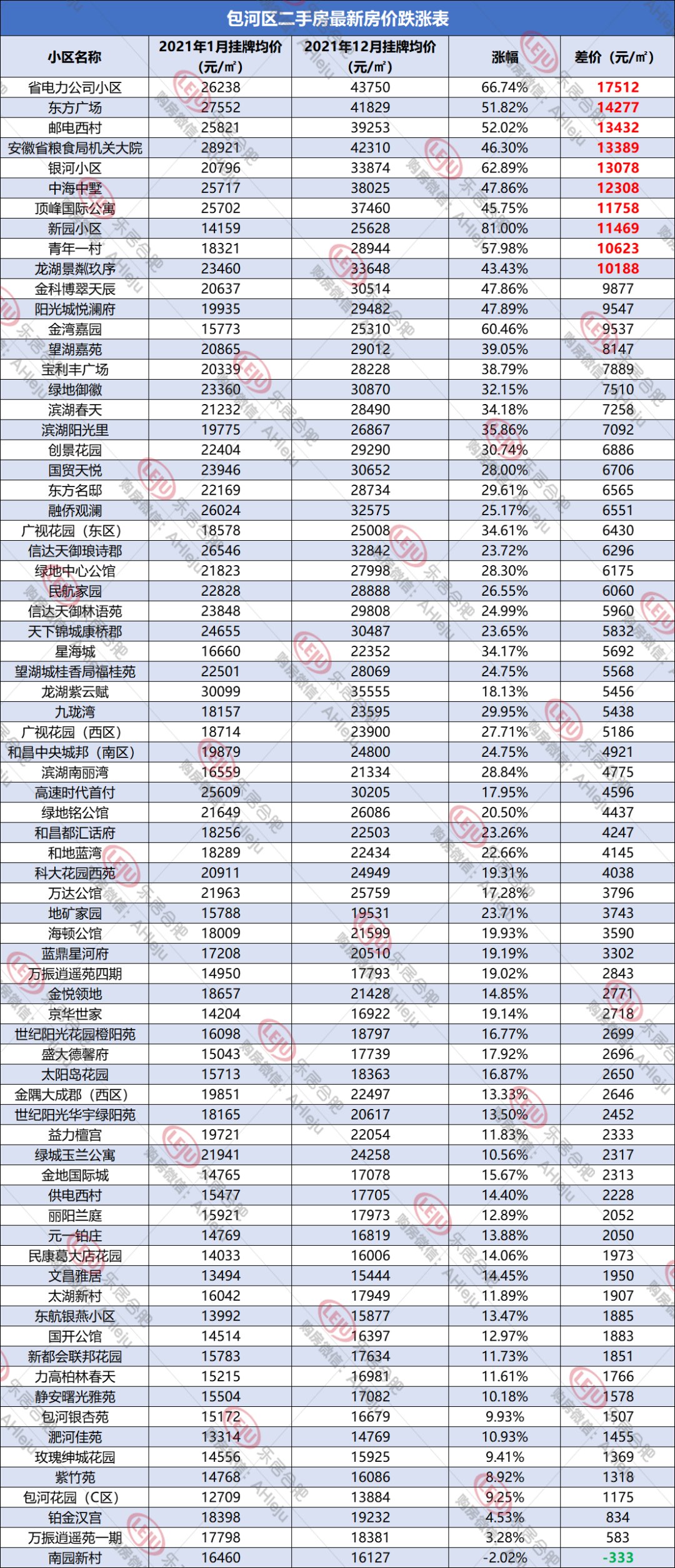 上涨|合肥二手房单价最高涨1.88万，但2749个小区近期无成交...