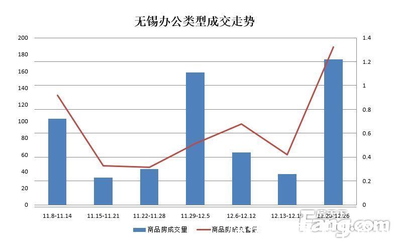 增幅|周成交：楼市促销效果显著 备案如预期反弹