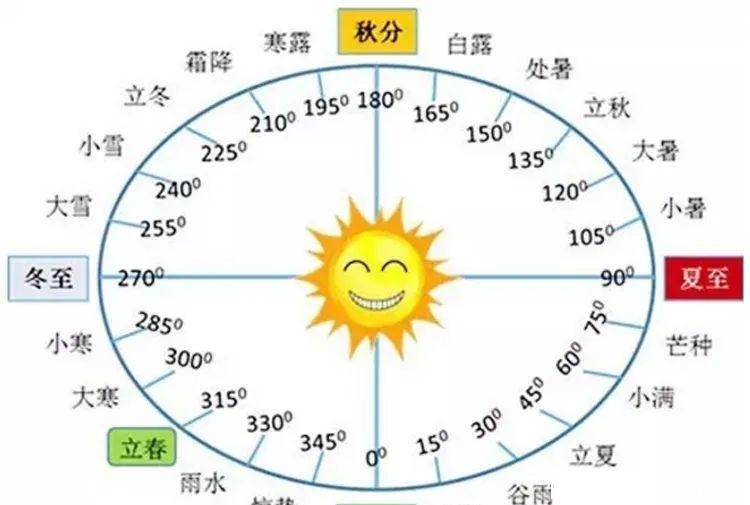 一文读懂阳历、阴历、公历、农历的关系和区别，不再傻傻分不清楚