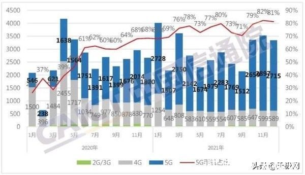 前瞻|2022年国内手机市场前瞻：销量有望继续回暖，高端之路任重道远