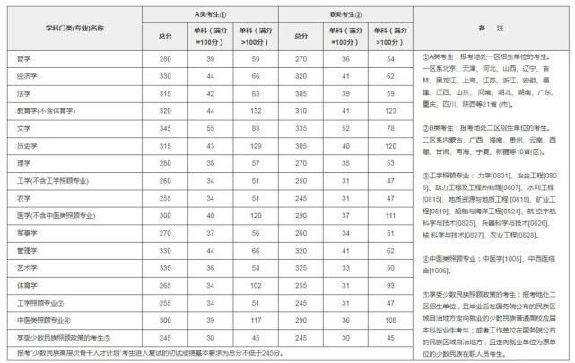 2021年考研国家线刚刚公布，这些你一定想知道！