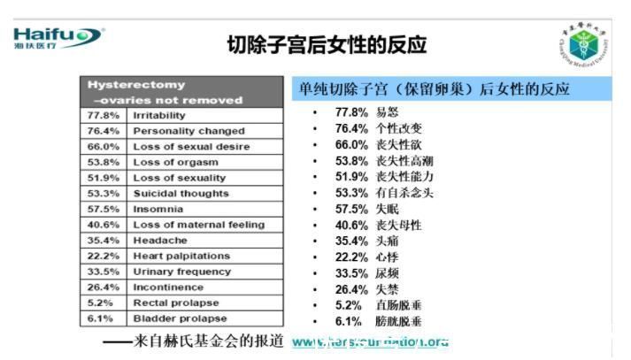 身体|女性切除子宫后，对身体有哪些影响？14种后果或难以承受