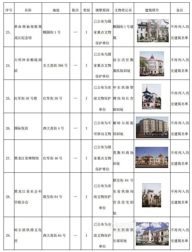 哈市调整历史建筑名单，这306个“打卡地”你去过几处 →