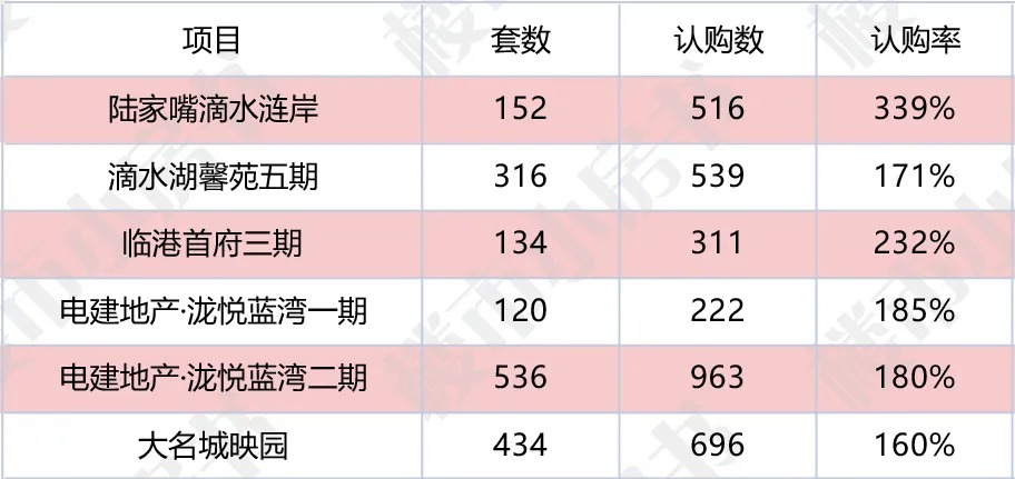 住宅|临港高攀不起了!6盘认购同时触发计分,最高认购率339%!