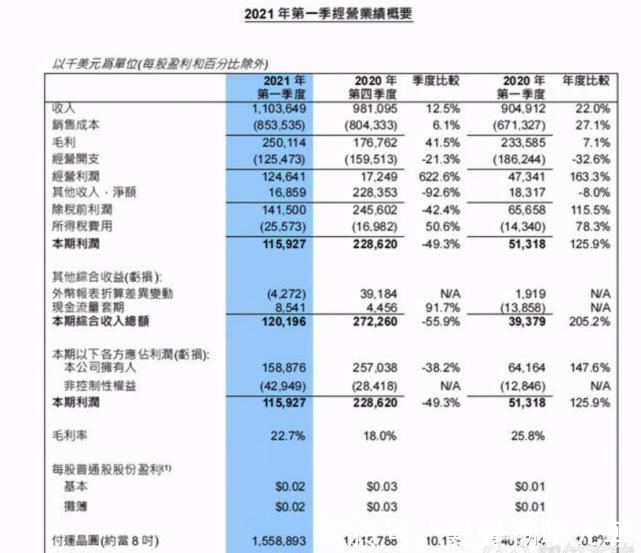 工艺|中芯国际公布的一组准确数据,证明了吴汉明院士所说的是对的!