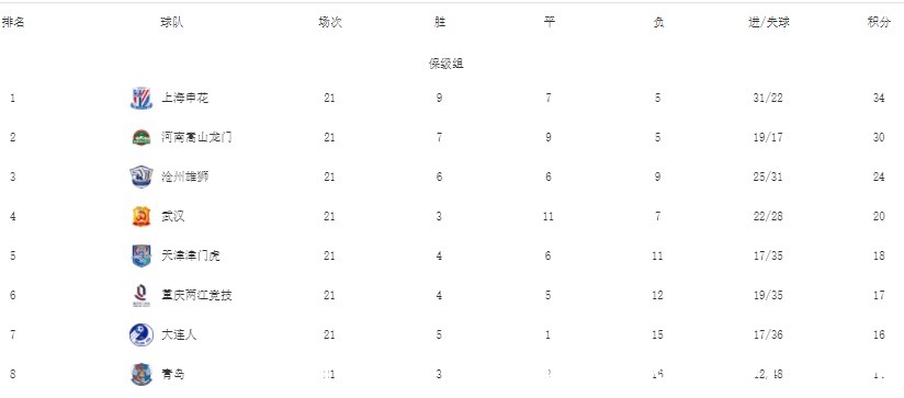 天津|申花霸榜，天津关键战取胜，3队末轮决战