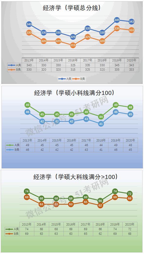 预测：国家线涨降趋势！从21考研起专硕分数线划线将有所变化！